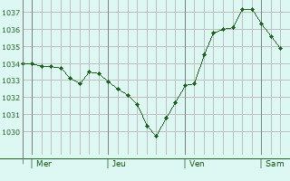 Graphe de la pression atmosphérique prévue pour Breitenau