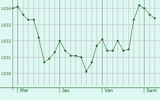 Graphe de la pression atmosphérique prévue pour Picherande