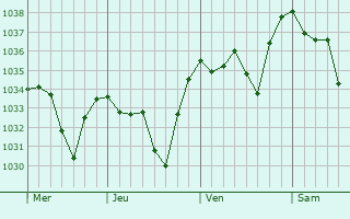 Graphe de la pression atmosphérique prévue pour Riom-ès-Montagnes
