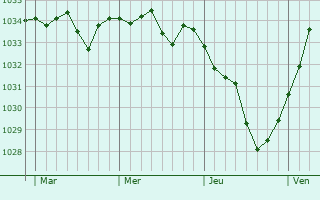 Graphe de la pression atmosphérique prévue pour Cosswiller