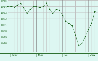 Graphe de la pression atmosphérique prévue pour Drusenheim