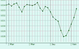 Graphe de la pression atmosphérique prévue pour Landersheim