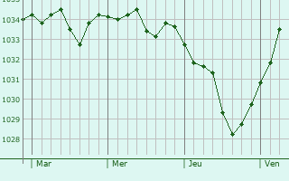Graphe de la pression atmosphérique prévue pour Heiligenstein