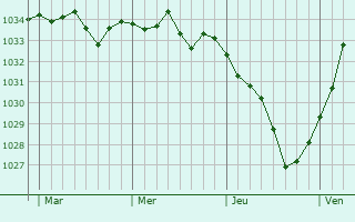 Graphe de la pression atmosphérique prévue pour Lauterbourg