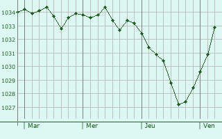 Graphe de la pression atmosphérique prévue pour Niederroedern