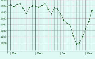 Graphe de la pression atmosphérique prévue pour Duntzenheim