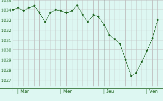Graphe de la pression atmosphérique prévue pour Neuhaeusel