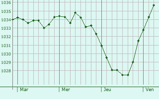 Graphe de la pression atmosphérique prévue pour Enquin-les-Mines