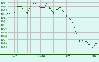 Graphe de la pression atmosphérique prévue pour Tabre