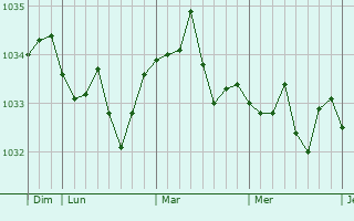 Graphe de la pression atmosphérique prévue pour Eberbach-Seltz