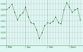 Graphe de la pression atmosphérique prévue pour Thèbe
