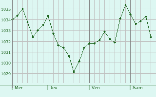 Graphe de la pression atmosphérique prévue pour Sarp