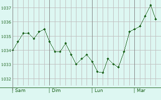 Graphe de la pression atmosphérique prévue pour Dambach