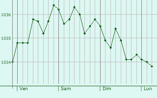 Graphe de la pression atmosphérique prévue pour Lennik