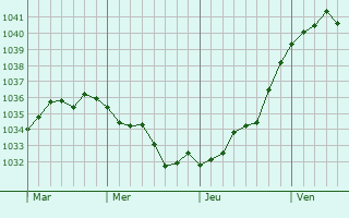 Graphe de la pression atmosphérique prévue pour Montot-sur-Rognon