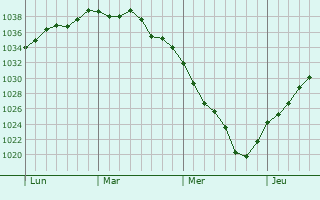 Graphe de la pression atmosphérique prévue pour Férin