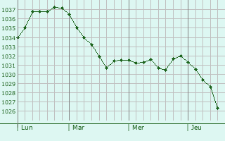 Graphe de la pression atmosphérique prévue pour Szentgotthárd