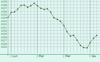 Graphe de la pression atmosphérique prévue pour La Baroche-sous-Lucé