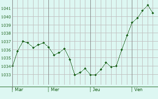 Graphe de la pression atmosphérique prévue pour Kunheim