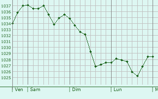 Graphe de la pression atmosphérique prévue pour Camjac