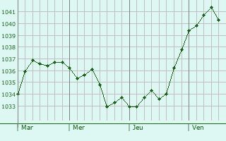 Graphe de la pression atmosphérique prévue pour Merxheim