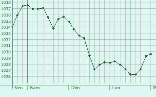 Graphe de la pression atmosphérique prévue pour Saint-Martin-Cantalès