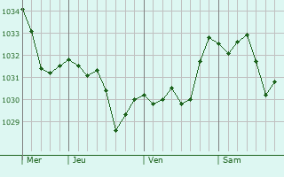 Graphe de la pression atmosphérique prévue pour Saint-Martin-sous-Vigouroux