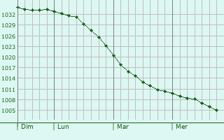 Graphe de la pression atmosphérique prévue pour Rujiena