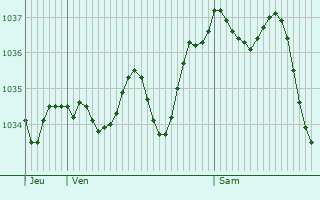 Graphe de la pression atmosphérique prévue pour Crempigny-Bonneguête