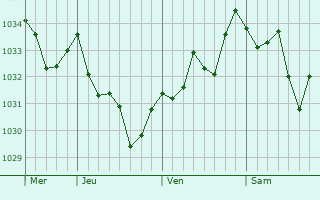 Graphe de la pression atmosphérique prévue pour Juillan