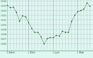 Graphe de la pression atmosphérique prévue pour Goudon