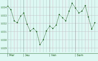Graphe de la pression atmosphérique prévue pour Sarriac-Bigorre