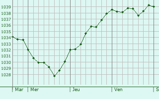 Graphe de la pression atmosphérique prévue pour Lénault