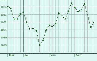 Graphe de la pression atmosphérique prévue pour Caubios-Loos