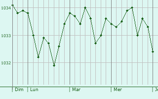 Graphe de la pression atmosphérique prévue pour Brévillers