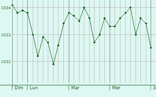 Graphe de la pression atmosphérique prévue pour Aubrometz