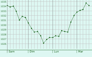 Graphe de la pression atmosphérique prévue pour Monfaucon