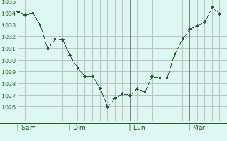 Graphe de la pression atmosphérique prévue pour Montardon