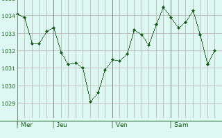 Graphe de la pression atmosphérique prévue pour Serres-Castet