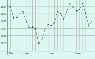 Graphe de la pression atmosphérique prévue pour Cescau