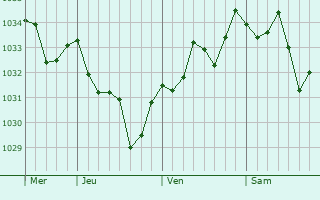Graphe de la pression atmosphérique prévue pour Bougarber