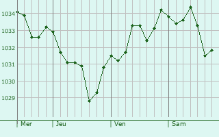 Graphe de la pression atmosphérique prévue pour Ahetze