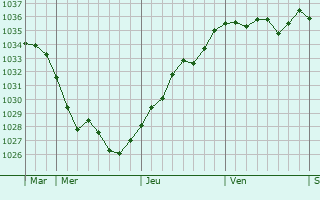 Graphe de la pression atmosphérique prévue pour Fresnes-en-Tardenois