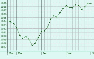Graphe de la pression atmosphérique prévue pour Heurtevent