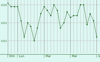 Graphe de la pression atmosphérique prévue pour Boubers-lès-Hesmond