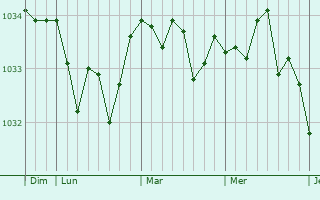 Graphe de la pression atmosphérique prévue pour Baincthun