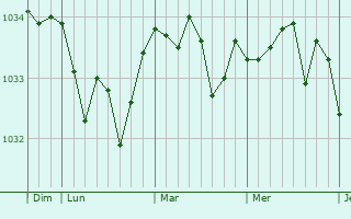 Graphe de la pression atmosphérique prévue pour Guinecourt