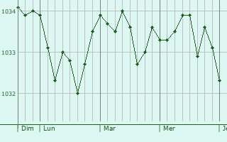 Graphe de la pression atmosphérique prévue pour Béalencourt