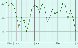 Graphe de la pression atmosphérique prévue pour Avesnes