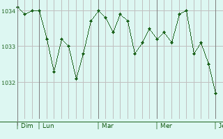 Graphe de la pression atmosphérique prévue pour Hermelinghen